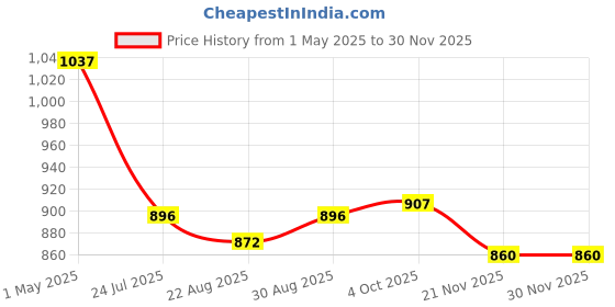 industrybuying.com AMP - TE CONNECTIVITY CIRCULAR CONNECTOR, PLUG, 23-37, FREE, 206150-1 amp - te connectivity Price History Graph from 1 May 2025 to 28 Nov 2025