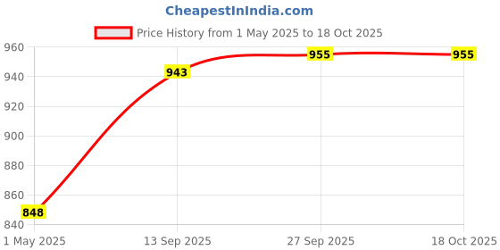 industrybuying.com AMP - TE CONNECTIVITY CIRCULAR CONNECTOR, PLUG, 7 WAY, CABLE, 211400-1 amp - te connectivity Price History Graph from 1 May 2025 to 18 Oct 2025