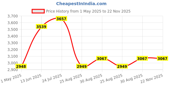 industrybuying.com AMP - TE CONNECTIVITY CIRCULAR CONNECTOR PLUG SIZE 17, 16 POSITION, PANEL, 1-207303-3. amp - te connectivity Price History Graph from 1 May 2025 to 21 Nov 2025