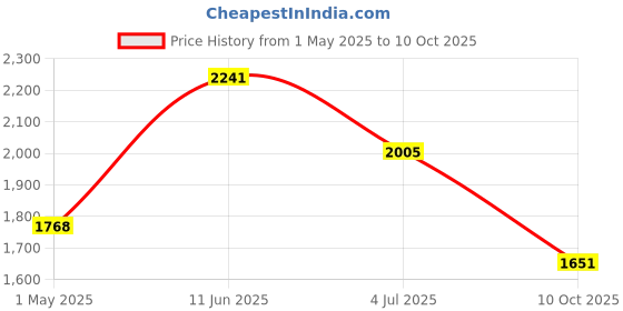 industrybuying.com AMP - TE CONNECTIVITY CIRCULAR CONNECTOR PLUG SIZE 23 13 POSITION FREE HANGING, 211824-1. amp - te connectivity Price History Graph from 1 May 2025 to 10 Oct 2025
