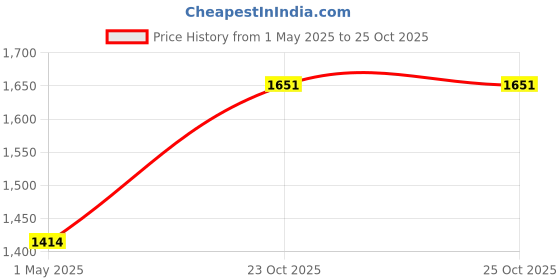 industrybuying.com AMP - TE CONNECTIVITY CIRCULAR CONNECTOR PLUG SIZE 23 19 POSITION FREE HANGING, 211770-2 amp - te connectivity Price History Graph from 1 May 2025 to 24 Oct 2025