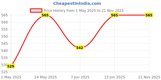 industrybuying.com AMP - TE CONNECTIVITY CIRCULAR CONNECTOR, RCPT, 17-16, FREE, 206036-3 amp - te connectivity Price History Graph from 1 May 2025 to 21 Nov 2025