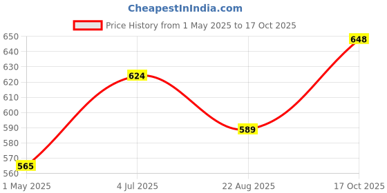 industrybuying.com AMP - TE CONNECTIVITY CIRCULAR CONNECTOR, RCPT, 17-16, PANEL, 206036-1 amp - te connectivity Price History Graph from 1 May 2025 to 17 Oct 2025