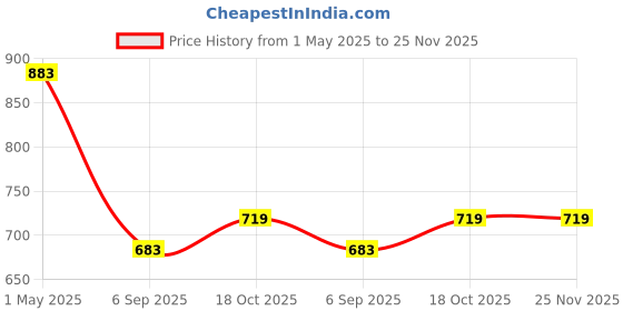 industrybuying.com AMP - TE CONNECTIVITY CIRCULAR CONNECTOR, RECEPTACLE, 37 POSITION, PANEL, 213860-1 amp - te connectivity Price History Graph from 1 May 2025 to 25 Nov 2025