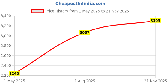 industrybuying.com AMP - TE CONNECTIVITY CIRCULAR CONNECTOR RECEPTACLE SIZE 17 16 POSITION FREE HANGING, 796276-1. amp - te connectivity Price History Graph from 1 May 2025 to 21 Nov 2025