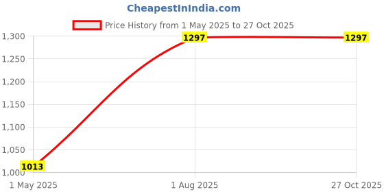 industrybuying.com AMP - TE CONNECTIVITY CIRCULAR CONNECTOR RECEPTACLE SIZE 23 24, 206838-2 amp - te connectivity Price History Graph from 1 May 2025 to 26 Oct 2025