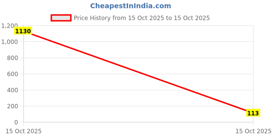 industrybuying.com AMP - TE CONNECTIVITY CIRCULAR CONTACT, SOCKET, CRIMP, 20AWG, 66331-5 amp - te connectivity Price History Graph from 15 Oct 2025 to 15 Oct 2025