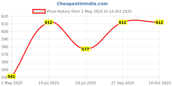 industrybuying.com AMP - TE CONNECTIVITY CIRCULAR, RECEPTACLE, 13-9, PANEL, 206705-1 amp - te connectivity Price History Graph from 1 May 2025 to 14 Oct 2025