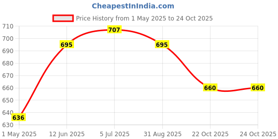 industrybuying.com AMP - TE CONNECTIVITY CONN, DIN 41612, HEADER, 96POS, 3ROW, 5650470-5 amp - te connectivity Price History Graph from 1 May 2025 to 23 Oct 2025
