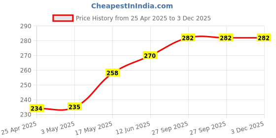 industrybuying.com AMP - TE CONNECTIVITY CONN, HEADER, 12POS, 1ROW, 1MM, 1-2367197-2 amp - te connectivity Price History Graph from 25 Apr 2025 to 3 Dec 2025
