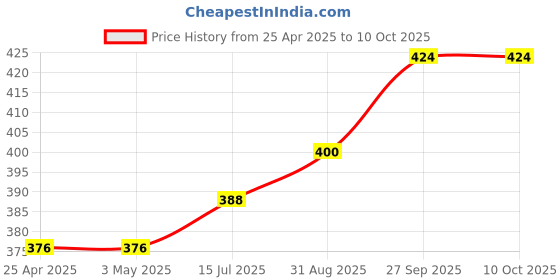 industrybuying.com AMP - TE CONNECTIVITY CONN, HEADER, 12POS, 3ROW, 3.5MM, 9-966140-3 amp - te connectivity Price History Graph from 25 Apr 2025 to 10 Oct 2025