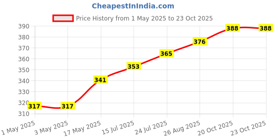 industrybuying.com AMP - TE CONNECTIVITY CONN, HEADER, 12POS, 4.14MM, 2ROW, 1-770621-0 amp - te connectivity Price History Graph from 1 May 2025 to 22 Oct 2025