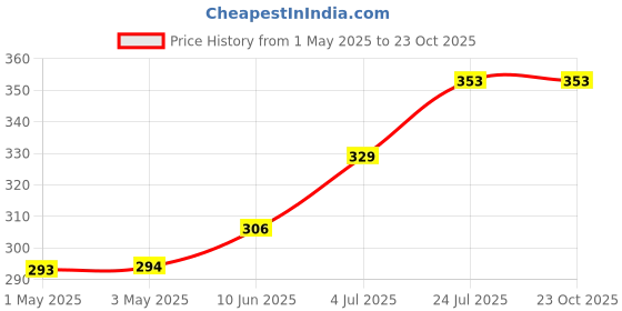 industrybuying.com AMP - TE CONNECTIVITY CONN, HEADER, 16POS, 4.14MM, 2ROW, 1-794068-0 amp - te connectivity Price History Graph from 1 May 2025 to 22 Oct 2025