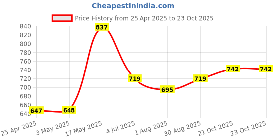 industrybuying.com AMP - TE CONNECTIVITY CONN, HEADER, 18POS, 2ROW, 5.6MM, 963357-2 amp - te connectivity Price History Graph from 25 Apr 2025 to 23 Oct 2025