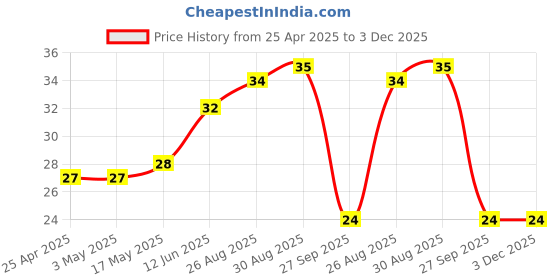 industrybuying.com AMP - TE CONNECTIVITY CONN, HEADER, 2POS, 1ROW, 2MM, TH, 1-2232826-2 amp - te connectivity Price History Graph from 25 Apr 2025 to 3 Dec 2025