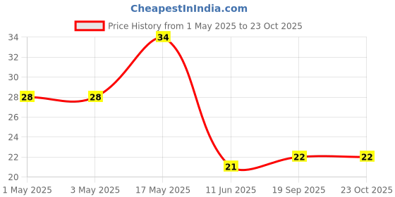 industrybuying.com AMP - TE CONNECTIVITY CONN, HEADER, 2POS, 1ROW, 2MM, TH, 4-2232826-2 amp - te connectivity Price History Graph from 1 May 2025 to 23 Oct 2025
