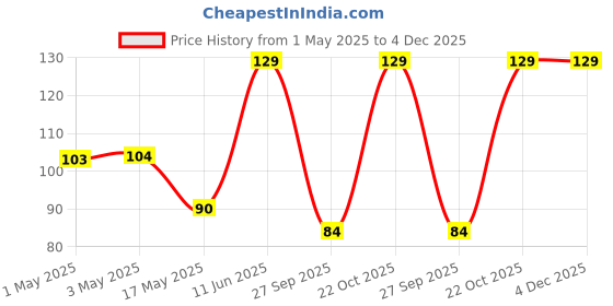 industrybuying.com AMP - TE CONNECTIVITY CONN, HEADER, 3POS, 1ROW, 1MM, 2367197-3 amp - te connectivity Price History Graph from 1 May 2025 to 3 Dec 2025