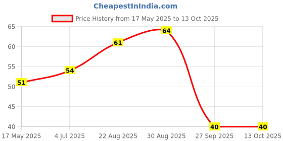 industrybuying.com AMP - TE CONNECTIVITY CONN, HEADER, 4POS, 1ROW, 2MM, TH, 1-2232826-4 amp - te connectivity Price History Graph from 17 May 2025 to 12 Oct 2025