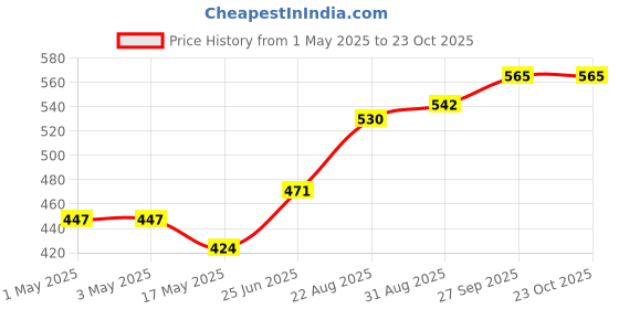 industrybuying.com AMP - TE CONNECTIVITY CONN, HEADER, 4POS, 2ROW, 5.6MM, 963357-6 amp - te connectivity Price History Graph from 1 May 2025 to 22 Oct 2025