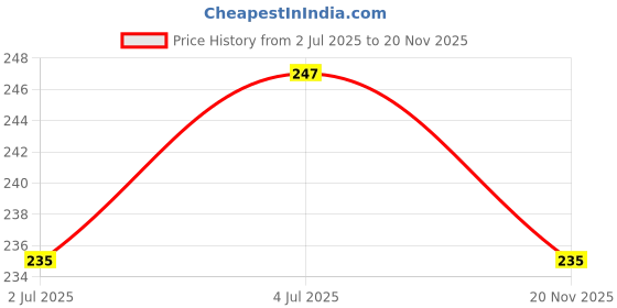 industrybuying.com AMP - TE CONNECTIVITY CONN, PCB HEADER 14 PINS, 5103309-2 amp - te connectivity Price History Graph from 2 Jul 2025 to 20 Nov 2025