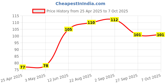industrybuying.com AMP - TE CONNECTIVITY CONN, PCB HEADER 3 PINS, 3-641215-3 amp - te connectivity Price History Graph from 25 Apr 2025 to 7 Oct 2025