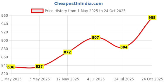 industrybuying.com AMP - TE CONNECTIVITY CONN, PCB VERTI. HEADER 26 WAY, 2-1761608-9 amp - te connectivity Price History Graph from 1 May 2025 to 24 Oct 2025