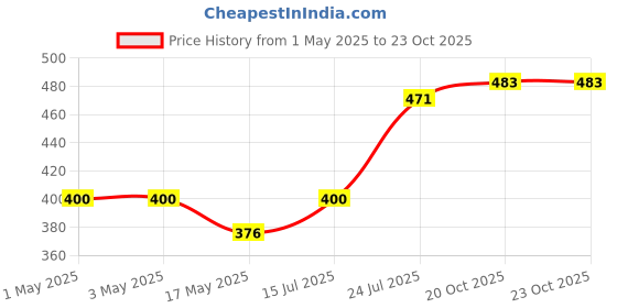 industrybuying.com AMP - TE CONNECTIVITY CONN, PLUG, 28POS, 2.5MM, 2ROW, 174979-2 amp - te connectivity Price History Graph from 1 May 2025 to 22 Oct 2025