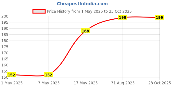 industrybuying.com AMP - TE CONNECTIVITY CONN, R/A HEADER, 10POS, 1ROW, 1MM, 1-2367196-0 amp - te connectivity Price History Graph from 1 May 2025 to 23 Oct 2025