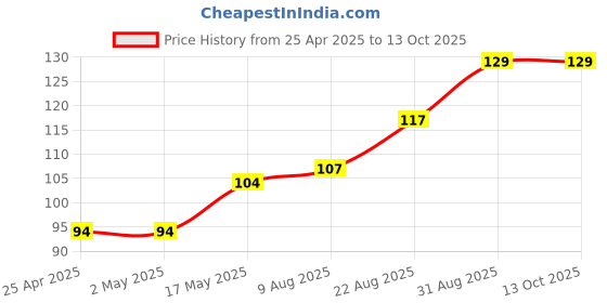 industrybuying.com AMP - TE CONNECTIVITY CONN, R/A HEADER, 4POS, 1ROW, 3.96MM, 280616-1 amp - te connectivity Price History Graph from 25 Apr 2025 to 13 Oct 2025