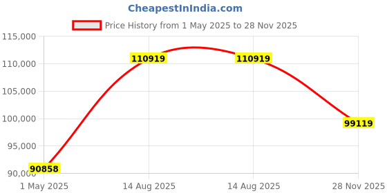 industrybuying.com AMP - TE CONNECTIVITY CONN, RCPT, 6POS, 2ROW, 2.54MM, 215460-6 (Pack 2500) amp - te connectivity Price History Graph from 1 May 2025 to 28 Nov 2025