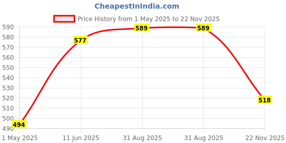 industrybuying.com AMP - TE CONNECTIVITY CONN, RJ45 JACK, 8P8C, CAT5, BLK, 6116202-1 amp - te connectivity Price History Graph from 1 May 2025 to 22 Nov 2025