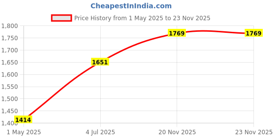 industrybuying.com AMP - TE CONNECTIVITY CONN, STACKING, RCPT, 4H, 140POS, 2ROW, 1-5353190-0 amp - te connectivity Price History Graph from 1 May 2025 to 22 Nov 2025