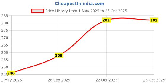 industrybuying.com AMP - TE CONNECTIVITY CONN, TAB HOUSING, 2POS, 60V, PBT+GF30, 2-2382274-1 amp - te connectivity Price History Graph from 1 May 2025 to 24 Oct 2025