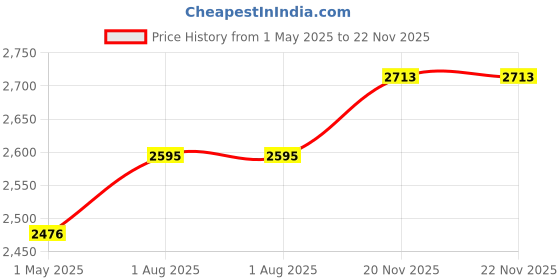 industrybuying.com AMP - TE CONNECTIVITY CONN,D-CAP,MALE PINS,68POS,VERT, 2-5174339-5 amp - te connectivity Price History Graph from 1 May 2025 to 22 Nov 2025