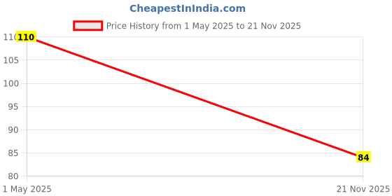 industrybuying.com AMP - TE CONNECTIVITY CONNECTOR, 14WAY, AWG28, 1.27, 1-215083-4 amp - te connectivity Price History Graph from 1 May 2025 to 21 Nov 2025
