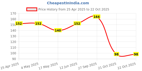 industrybuying.com AMP - TE CONNECTIVITY CONNECTOR, 16WAY, VERTICAL, 1.27, 1-215464-6 amp - te connectivity Price History Graph from 25 Apr 2025 to 22 Oct 2025