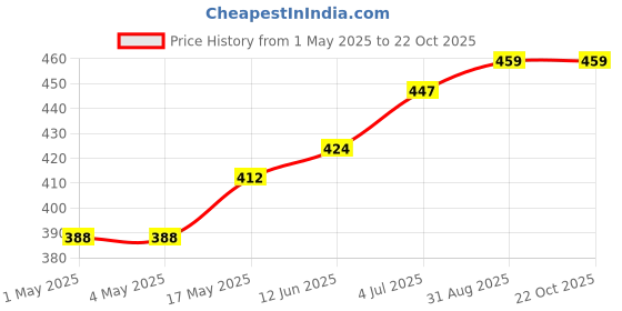 industrybuying.com AMP - TE CONNECTIVITY CONNECTOR, 36WAY, VERTICAL, 2.54, 3-826629-6 amp - te connectivity Price History Graph from 1 May 2025 to 22 Oct 2025