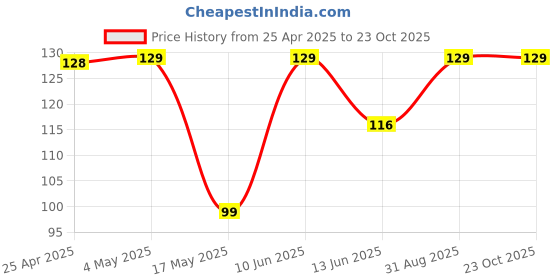 industrybuying.com AMP - TE CONNECTIVITY CONNECTOR, 4WAY, R/A, 2, 2-292173-4 amp - te connectivity Price History Graph from 25 Apr 2025 to 23 Oct 2025
