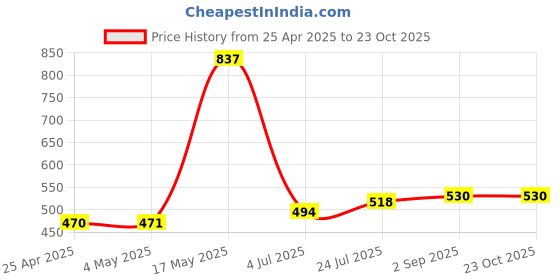 industrybuying.com AMP - TE CONNECTIVITY CONNECTOR, 4WAY, VERTICAL, 1.27, 215464-4 (Pack 10) amp - te connectivity Price History Graph from 25 Apr 2025 to 22 Oct 2025
