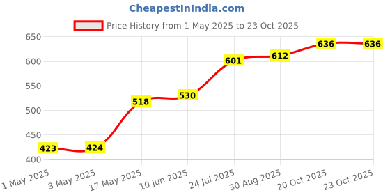 industrybuying.com AMP - TE CONNECTIVITY CONNECTOR, CAP, 20POS, 2ROW, 3.5MM, 1-174960-1 amp - te connectivity Price History Graph from 1 May 2025 to 22 Oct 2025