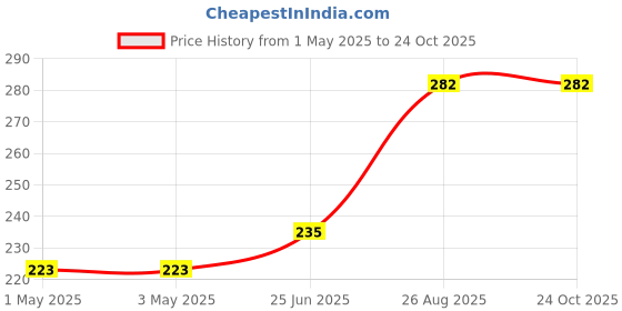 industrybuying.com AMP - TE CONNECTIVITY CONNECTOR, CAP, 6POS, 1ROW, 3.5MM, 1-174954-1 amp - te connectivity Price History Graph from 1 May 2025 to 22 Oct 2025