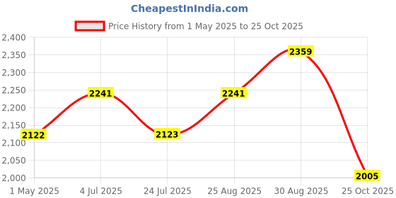 industrybuying.com AMP - TE CONNECTIVITY CONNECTOR, D SUB, MALE, 5749111-8 amp - te connectivity Price History Graph from 1 May 2025 to 25 Oct 2025