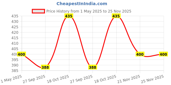 industrybuying.com AMP - TE CONNECTIVITY CONNECTOR, DIN 41612, RCPT, 48POS, 3ROW, 5535070-4 amp - te connectivity Price History Graph from 1 May 2025 to 24 Nov 2025