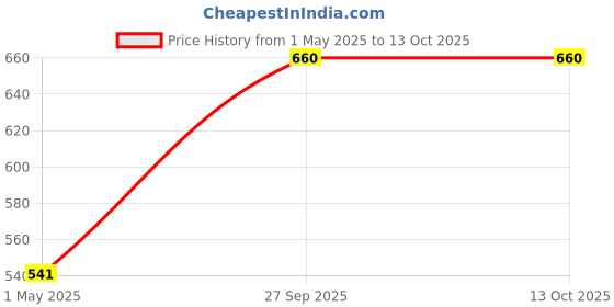 industrybuying.com AMP - TE CONNECTIVITY CONNECTOR, DIN 41612, RCPT, 96POS, 3ROW, 5535043-4 amp - te connectivity Price History Graph from 1 May 2025 to 12 Oct 2025