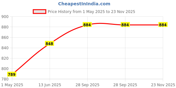 industrybuying.com AMP - TE CONNECTIVITY CONNECTOR, DIN 41612, RCPT, 96POS, 3ROW, 5650895-4 amp - te connectivity Price History Graph from 1 May 2025 to 22 Nov 2025