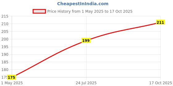 industrybuying.com AMP - TE CONNECTIVITY CONNECTOR, FFC/FPC, 14POS, 1 ROW, 2.54MM, 6-520315-4 amp - te connectivity Price History Graph from 1 May 2025 to 17 Oct 2025