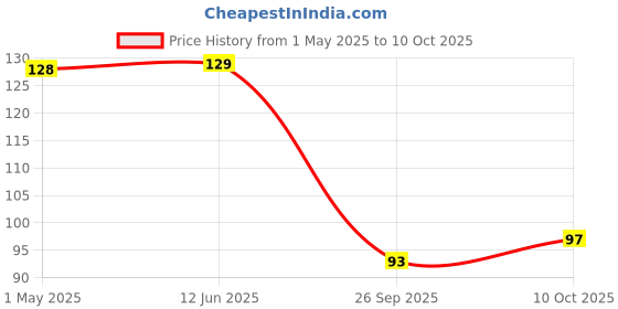 industrybuying.com AMP - TE CONNECTIVITY CONNECTOR, FFC/FPC, 5POS, 2.54MM, 487526-4 amp - te connectivity Price History Graph from 1 May 2025 to 10 Oct 2025