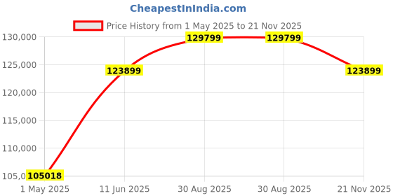 industrybuying.com AMP - TE CONNECTIVITY CONNECTOR, FPC, RCPT, 20POS, 1ROW, 2-84952-0 (Pack 1200) amp - te connectivity Price History Graph from 1 May 2025 to 21 Nov 2025