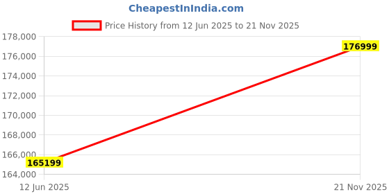 industrybuying.com AMP - TE CONNECTIVITY CONNECTOR, FPC, RCPT, 30POS, 1ROW, 3-84952-0 (Pack 1200) amp - te connectivity Price History Graph from 12 Jun 2025 to 21 Nov 2025