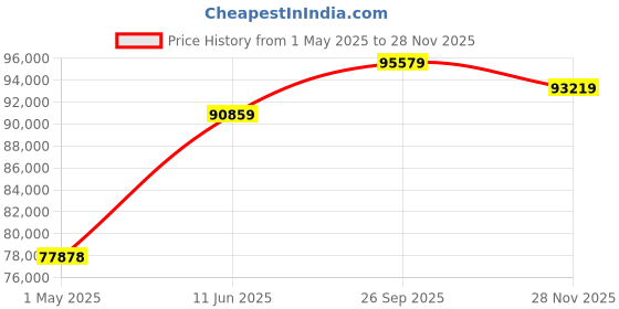 industrybuying.com AMP - TE CONNECTIVITY CONNECTOR, FPC, RCPT, 4POS, 1ROW, 84952-4 (Pack 1500) amp - te connectivity Price History Graph from 1 May 2025 to 28 Nov 2025
